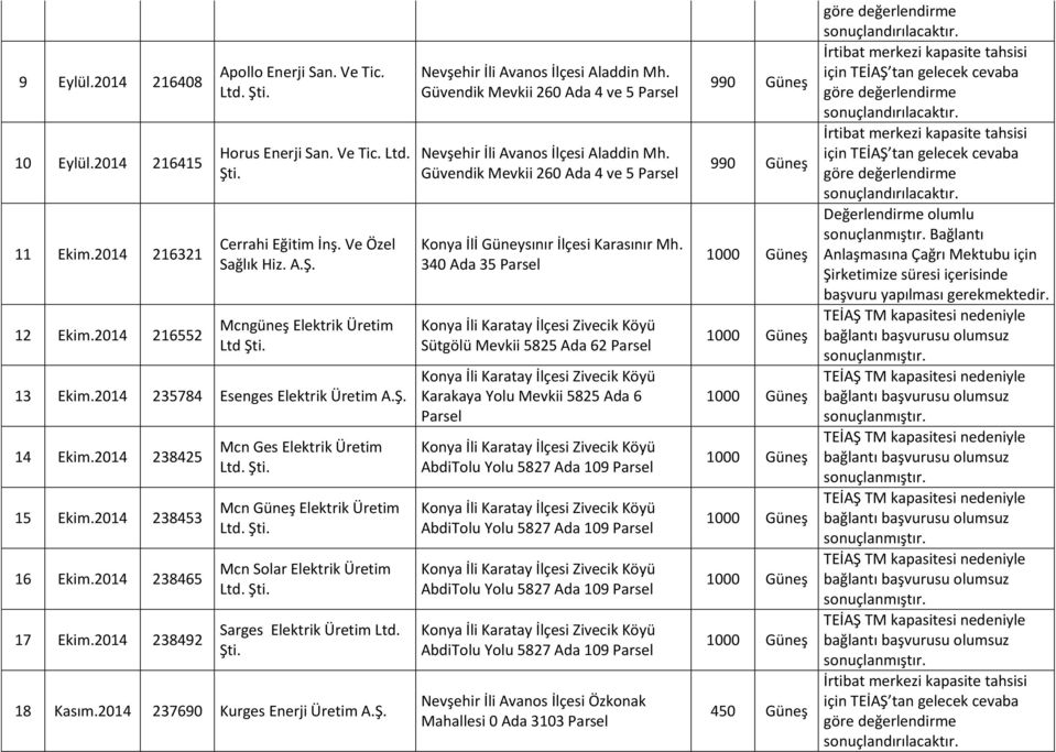 Şti. Mcn Solar Elektrik Üretim Ltd. Şti. Sarges Elektrik Üretim Ltd. Şti. 18 Kasım.2014 237690 Kurges Enerji Üretim Nevşehir İli Avanos İlçesi Aladdin Mh.