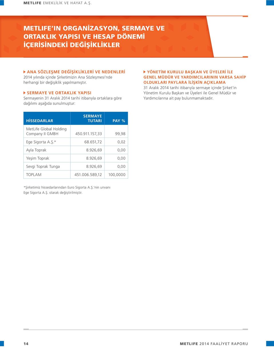 SERMAYE VE ORTAKLIK YAPISI Sermayenin 31 Aralık 2014 tarihi itibarıyla ortaklara göre dağılımı aşağıda sunulmuştur: YÖNETIM KURULU BAŞKAN VE ÜYELERI ILE GENEL MÜDÜR VE YARDIMCILARININ VARSA SAHIP