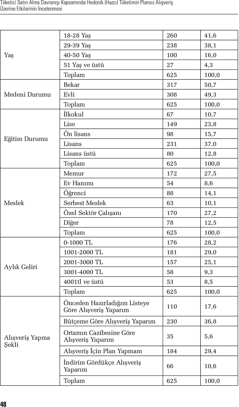 80 12,8 Toplam 625 100,0 Memur 172 27,5 Ev Hanımı 54 8,6 Öğrenci 88 14,1 Serbest Meslek 63 10,1 Özel Sektör Çalışanı 170 27,2 Diğer 78 12,5 Toplam 625 100,0 0-1000 TL 176 28,2 1001-2000 TL 181 29,0