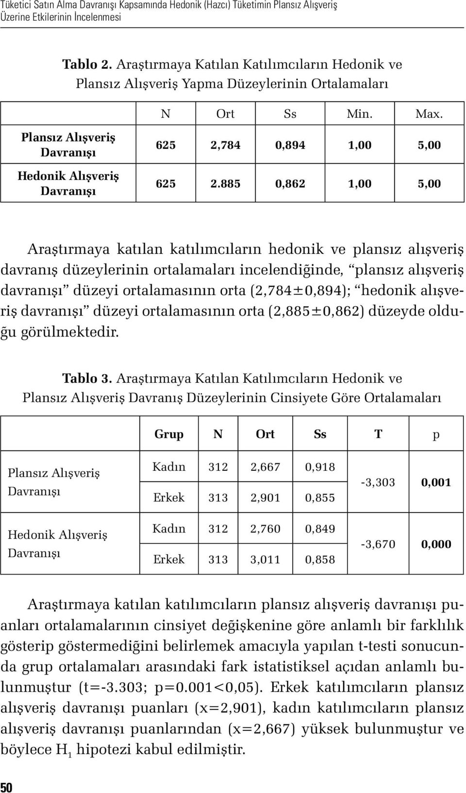 885 0,862 1,00 5,00 Araştırmaya katılan katılımcıların hedonik ve plansız alışveriş davranış düzeylerinin ortalamaları incelendiğinde, plansız alışveriş davranışı düzeyi ortalamasının orta