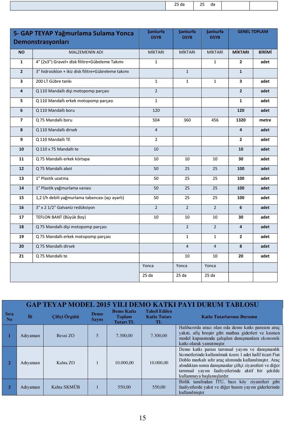 Mandallı erkek motopomp parçası 1 1 adet 6 Q 110 Mandallı boru 120 120 adet 7 Q 75 Mandallı boru 504 360 456 1320 metre 8 Q 110 Mandallı dirsek 4 4 adet 9 Q 110 Mandallı TE 2 2 adet 10 Q 110 x 75