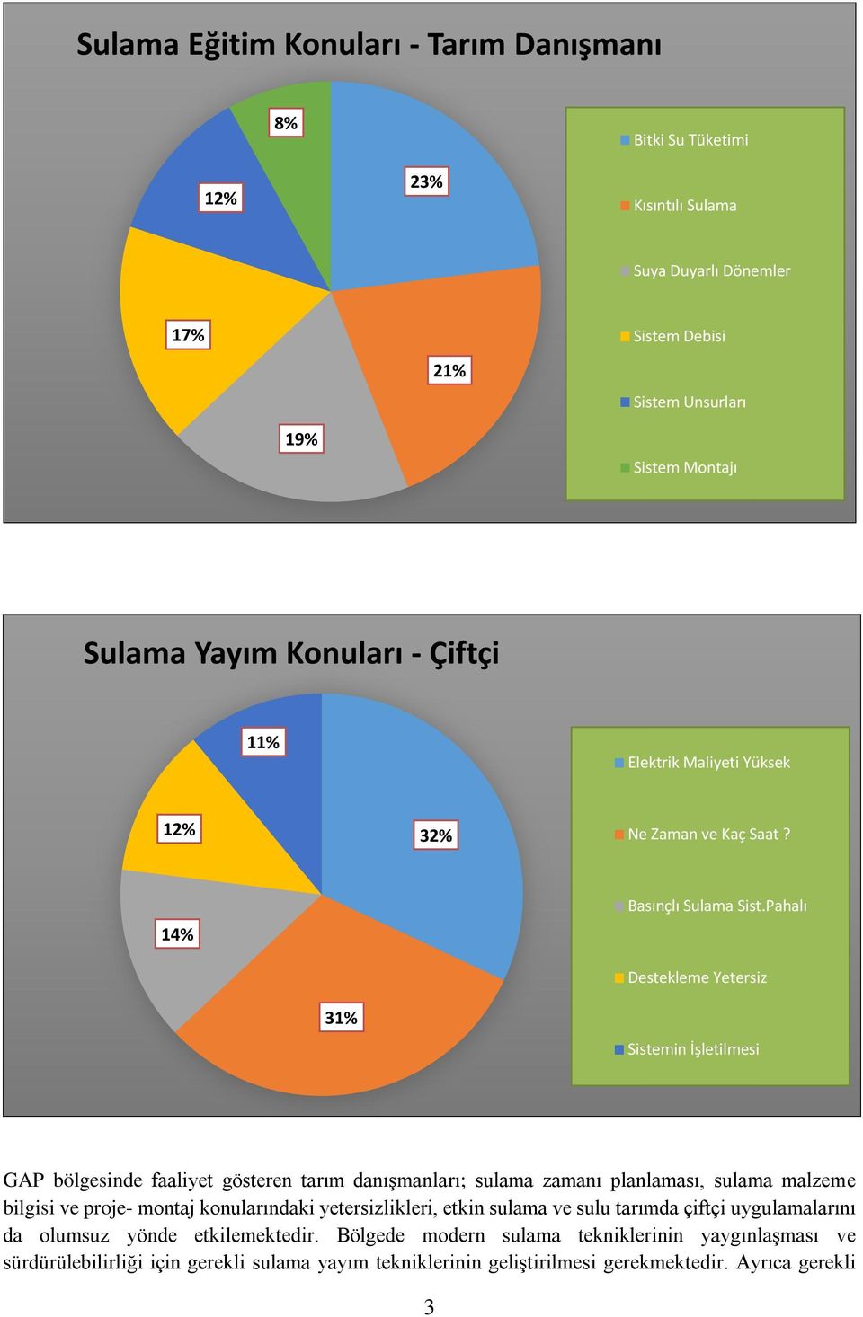 Pahalı Destekleme Yetersiz 31% Sistemin İşletilmesi GAP bölgesinde faaliyet gösteren tarım danışmanları; sulama zamanı planlaması, sulama malzeme bilgisi ve proje- montaj