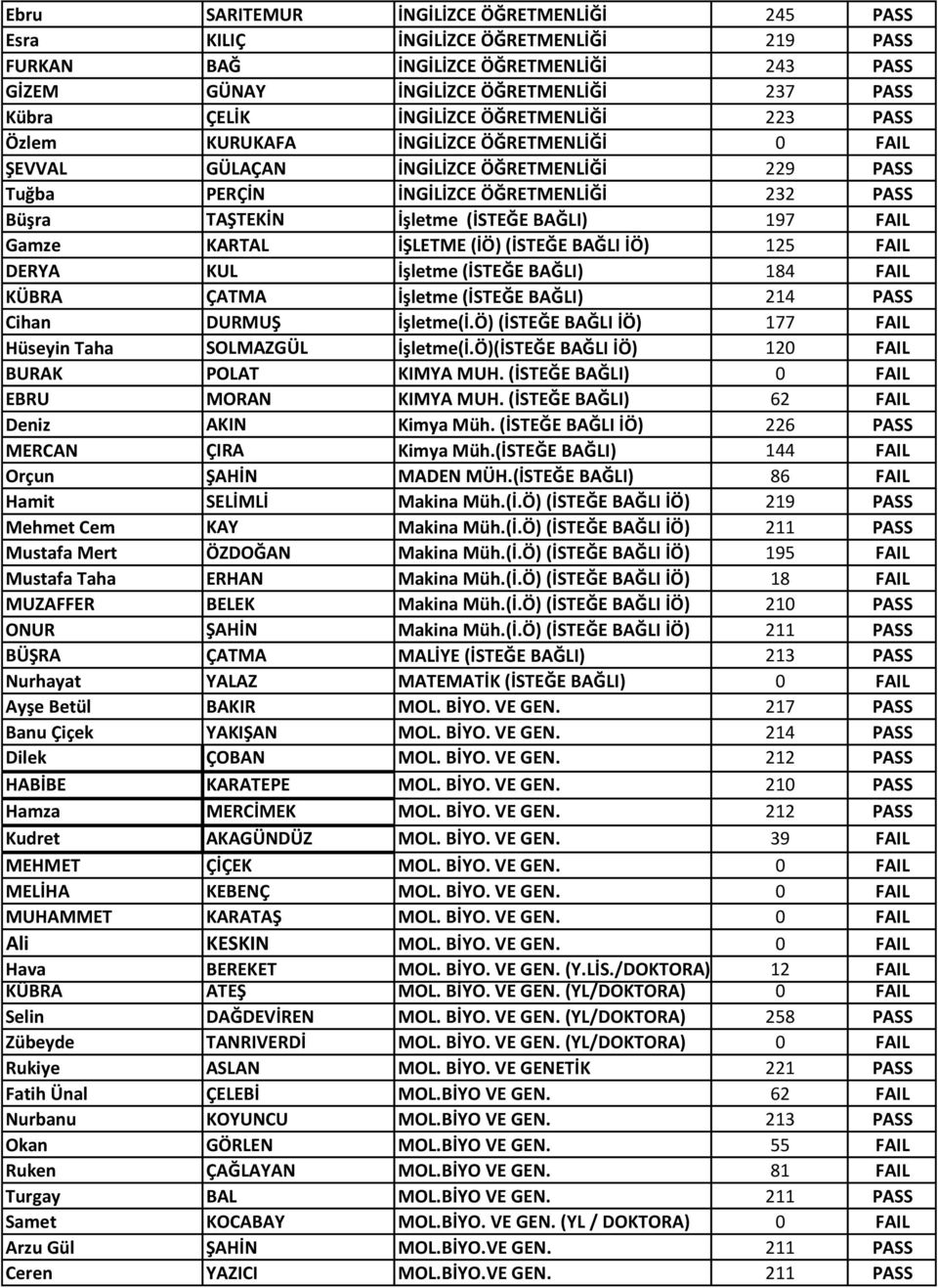 197 FAIL Gamze KARTAL İŞLETME (İÖ) (İSTEĞE BAĞLI İÖ) 125 FAIL DERYA KUL İşletme (İSTEĞE BAĞLI) 184 FAIL KÜBRA ÇATMA İşletme (İSTEĞE BAĞLI) 214 PASS Cihan DURMUŞ İşletme(İ.