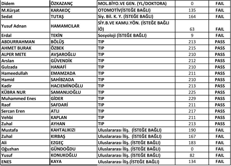 Gulzada HANAFİ TIP 210 PASS Hameedullah EMAMZADA TIP 211 PASS Hamid SAHİBZADA TIP 210 PASS Kadir HACIEMİNOĞLU TIP 213 PASS KÜBRA NUR SAMANLIOĞLU TIP 225 PASS Muhammed Enes GİDER TIP 229 PASS Raof