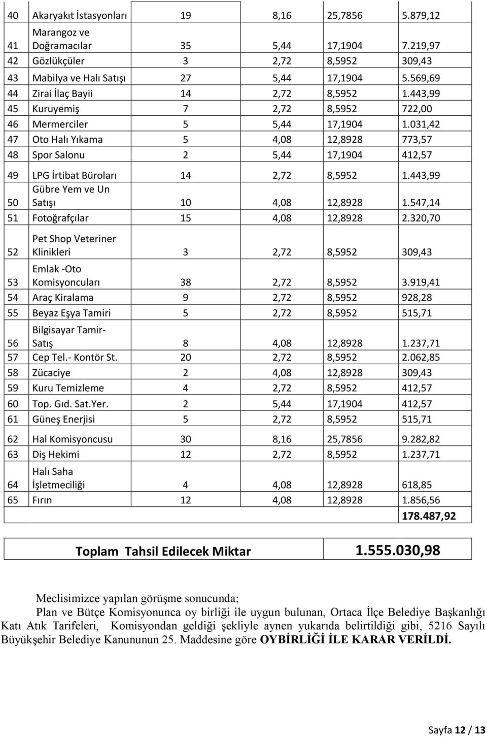 031,42 47 Oto Halı Yıkama 5 4,08 12,8928 773,57 48 Spor Salonu 2 5,44 17,1904 412,57 49 LPG İrtibat Büroları 14 2,72 8,5952 1.443,99 50 Gübre Yem ve Un Satışı 10 4,08 12,8928 1.