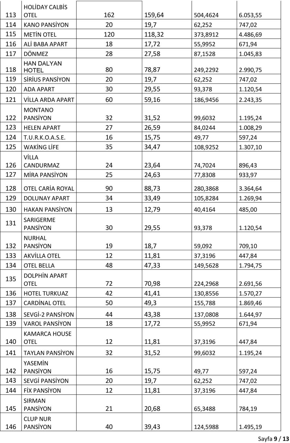 990,75 119 SİRİUS PANSİYON 20 19,7 62,252 747,02 120 ADA APART 30 29,55 93,378 1.120,54 121 VİLLA ARDA APART 60 59,16 186,9456 2.243,35 122 MONTANO PANSİYON 32 31,52 99,6032 1.