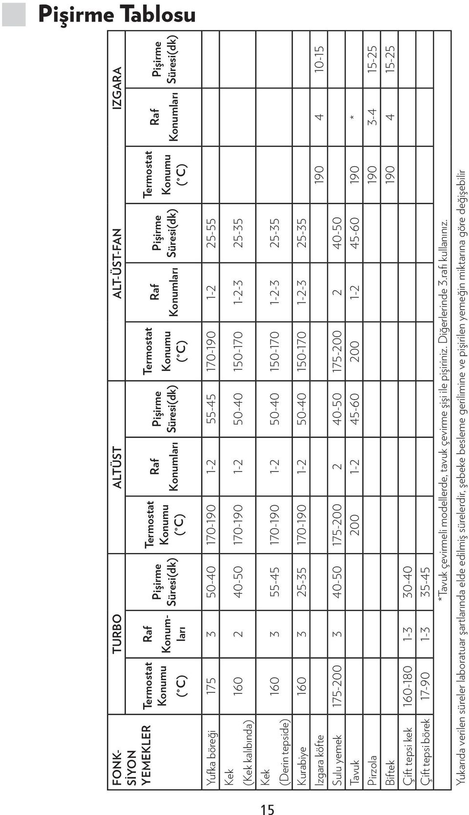 25-35 (Kek kalıbında) Kek 160 3 55-45 170-190 1-2 50-40 150-170 1-2-3 25-35 (Derin tepside) Kurabiye 160 3 25-35 170-190 1-2 50-40 150-170 1-2-3 25-35 lzgara köfte 190 4 10-15 Sulu yemek 175-200 3