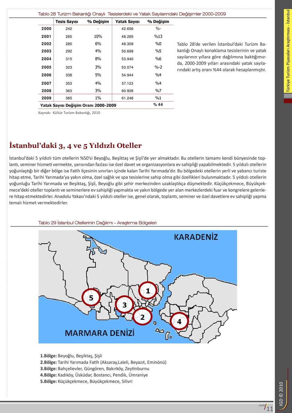 246 %1 Yatak Sayısı Değişim Oranı 2000-2009 %44 Kaynak: Kültür Turizm Bakanlığı, 2010 Tablo 28 de verilen İstanbul daki Turizm Bakanlığı Onaylı konaklama tesislerinin ve yatak sayılarının yıllara