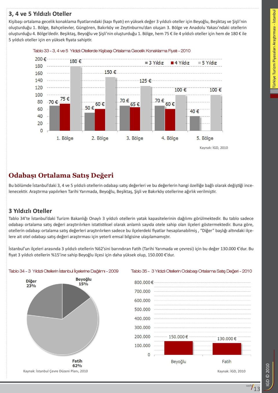 Bölge, hem 75 ile 4 yıldızlı oteller için hem de 180 ile 5 yıldızlı oteller için en yüksek fiyata sahiptir.