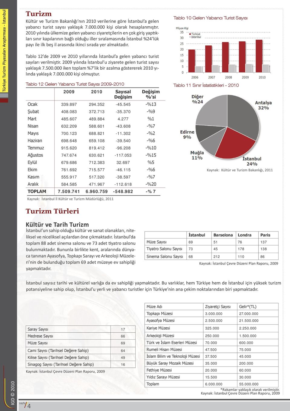 almaktadır. Tablo 12 de 2009 ve 2010 yıllarında İstanbul a gelen yabancı turist sayıları verilmiştir. 2009 yılında İstanbul u ziyarete gelen turist sayısı yaklaşık 7.500.