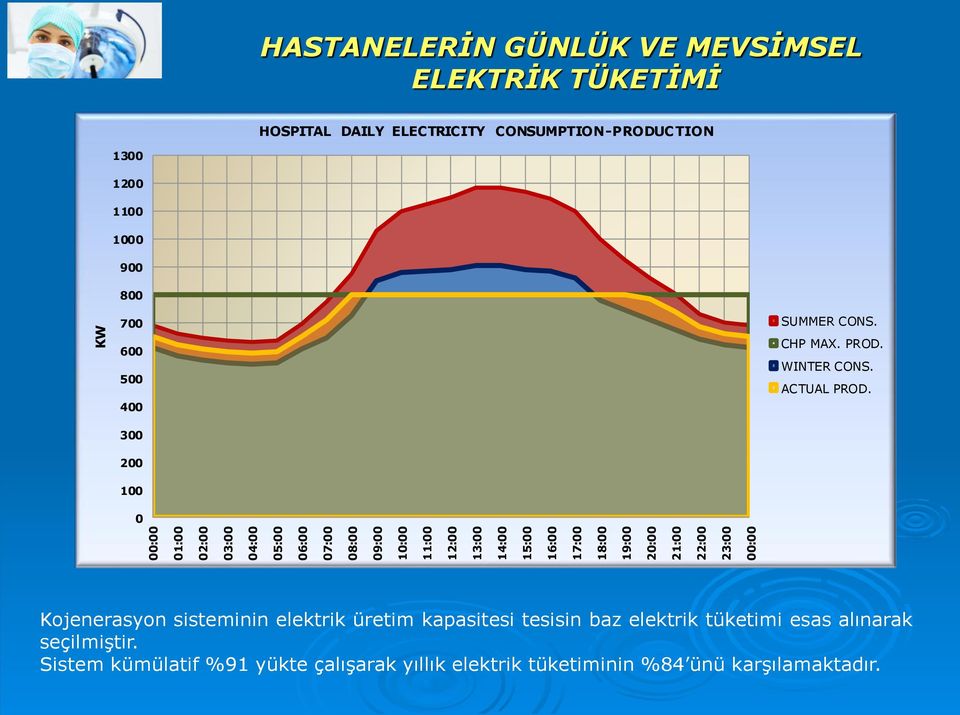 800 700 600 500 400 300 200 100 0 SUMMER CONS. CHP MAX. PROD. WINTER CONS. ACTUAL PROD.