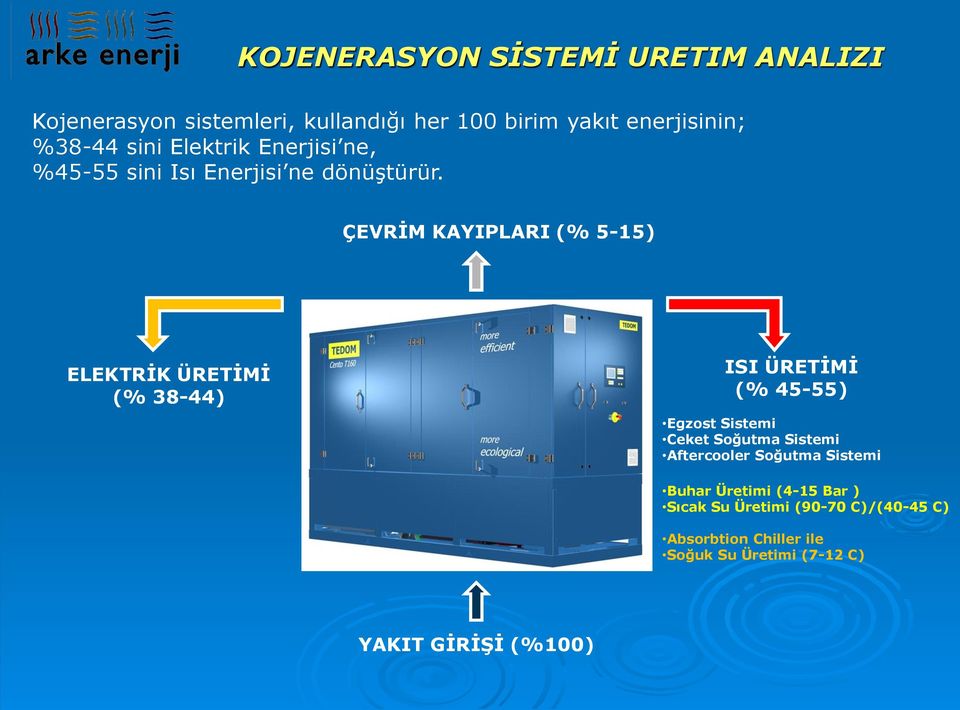 ÇEVRİM KAYIPLARI (% 5-15) ELEKTRİK ÜRETİMİ (% 38-44) ISI ÜRETİMİ (% 45-55) Egzost Sistemi Ceket Soğutma Sistemi