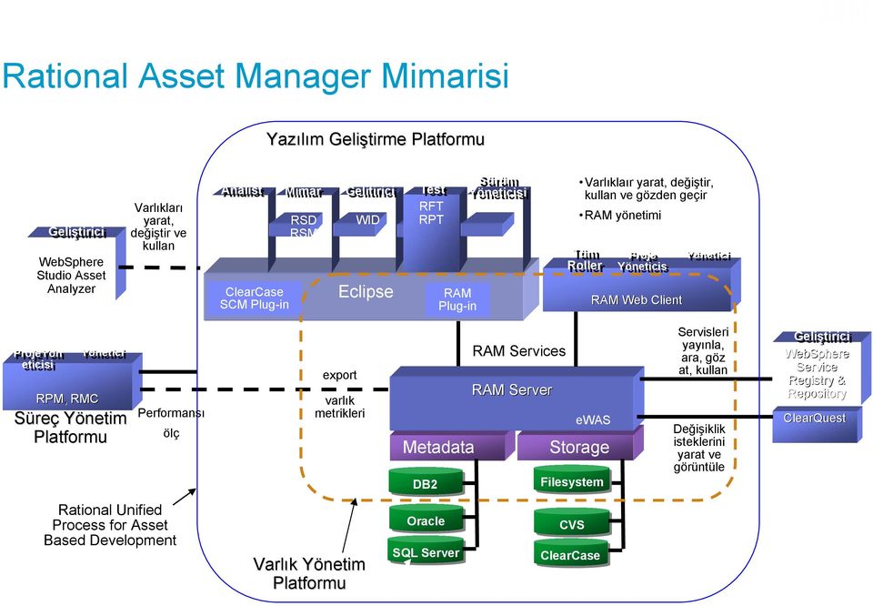 eticisi RPM, RMC Yönetici Süreç Yönetim Platformu Performansı ölç export varlık metrikleri Metadata DB2 RAM Services RAM Server ewas Storage Filesystem Servisleri yayınla, ara, göz at, kullan