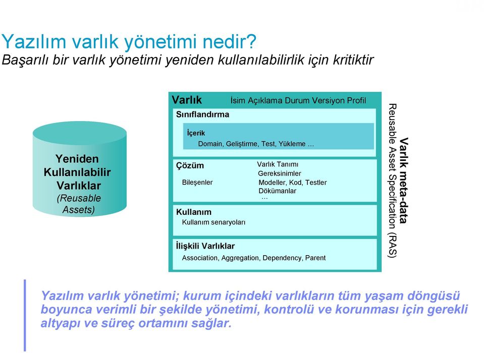 Bileşenler Domain, Geliştirme, Test, Yükleme Kullanım Kullanım senaryoları İlişkili Varlıklar İsim Açıklama Durum Versiyon Profil Varlık Tanımı Gereksinimler