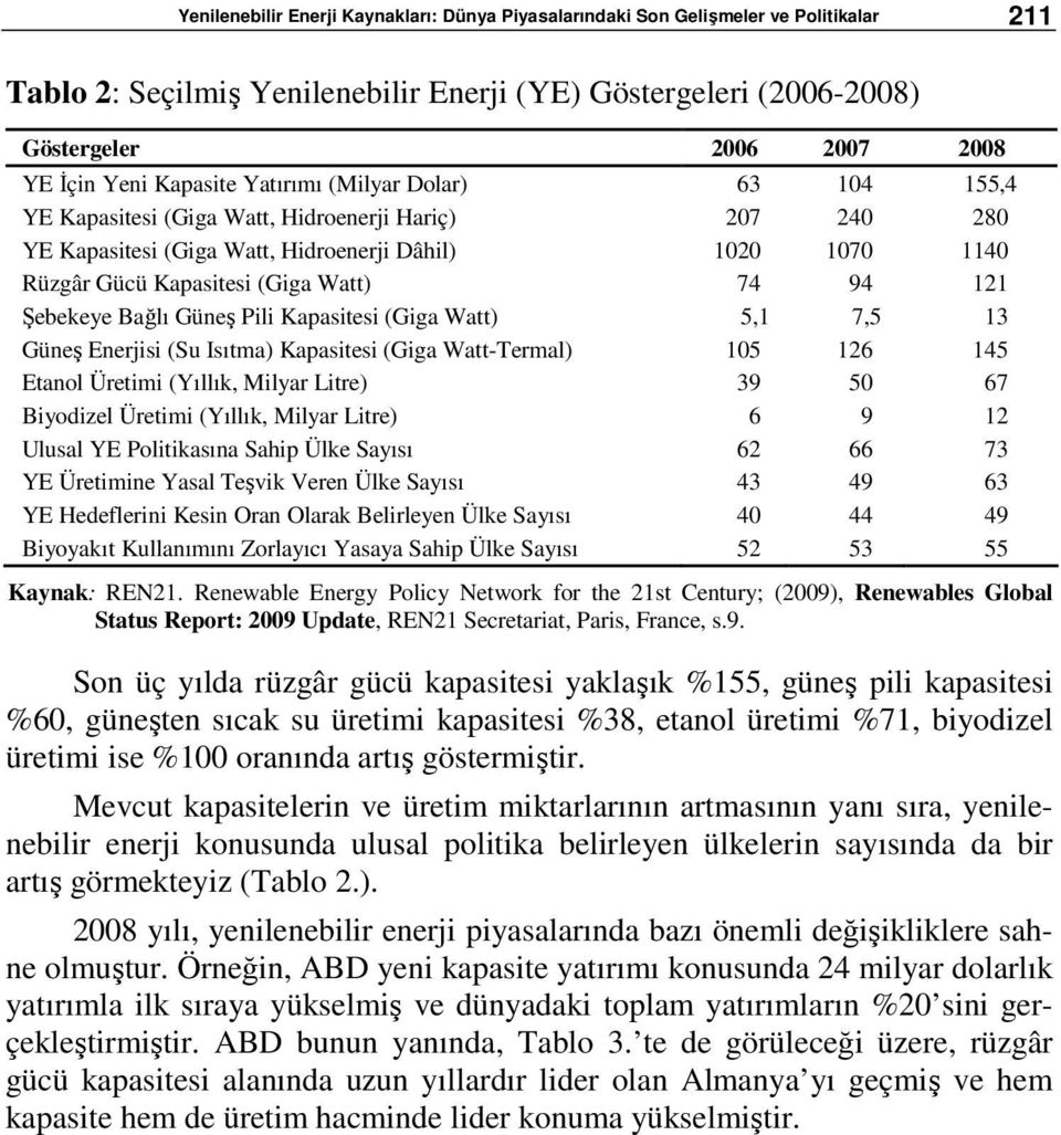 74 94 121 Şebekeye Bağlı Güneş Pili Kapasitesi (Giga Watt) 5,1 7,5 13 Güneş Enerjisi (Su Isıtma) Kapasitesi (Giga Watt-Termal) 105 126 145 Etanol Üretimi (Yıllık, Milyar Litre) 39 50 67 Biyodizel