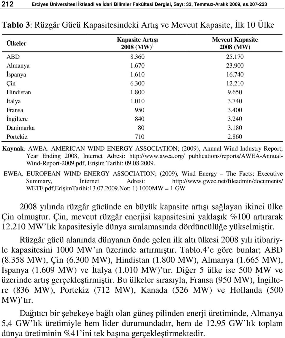 740 Çin 6.300 12.210 Hindistan 1.800 9.650 İtalya 1.010 3.740 Fransa 950 3.400 İngiltere 840 3.240 Danimarka 80 3.180 Portekiz 710 2.860 Kaynak: AWEA.