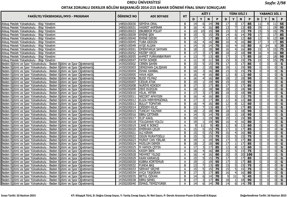 14 6 14 70 17 3 17 85 Akkuş Meslek Yüksekokulu - Bilgi Yönetimi 14850100040 EMİNE GEDİK B 17 3 17 85 12 8 12 60 12 8 12 60 Akkuş Meslek Yüksekokulu - Bilgi Yönetimi 14850100045 TUBA GEZGİN B 16 4 16