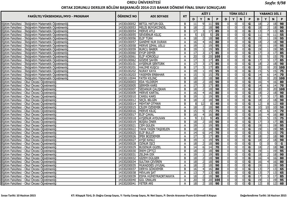 Öğretmenliği 14330100055 SEVDENUR KILIÇ A 5 15 5 25 0 0 0 G 11 9 11 55 Eğitim Fakültesi - İlköğretim Matemetik Öğretmenliği 14330100056 ELİF TÜRK A 18 2 18 90 0 0 0 G 19 1 19 95 Eğitim Fakültesi -