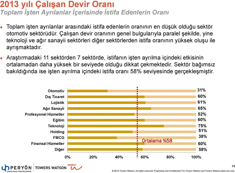 Araştırmadaki 11 sektörden 7 sektörde, istifanın işten ayrılma içindeki etkisinin ortalamadan daha yüksek bir seviyede olduğu dikkat çekmektedir.