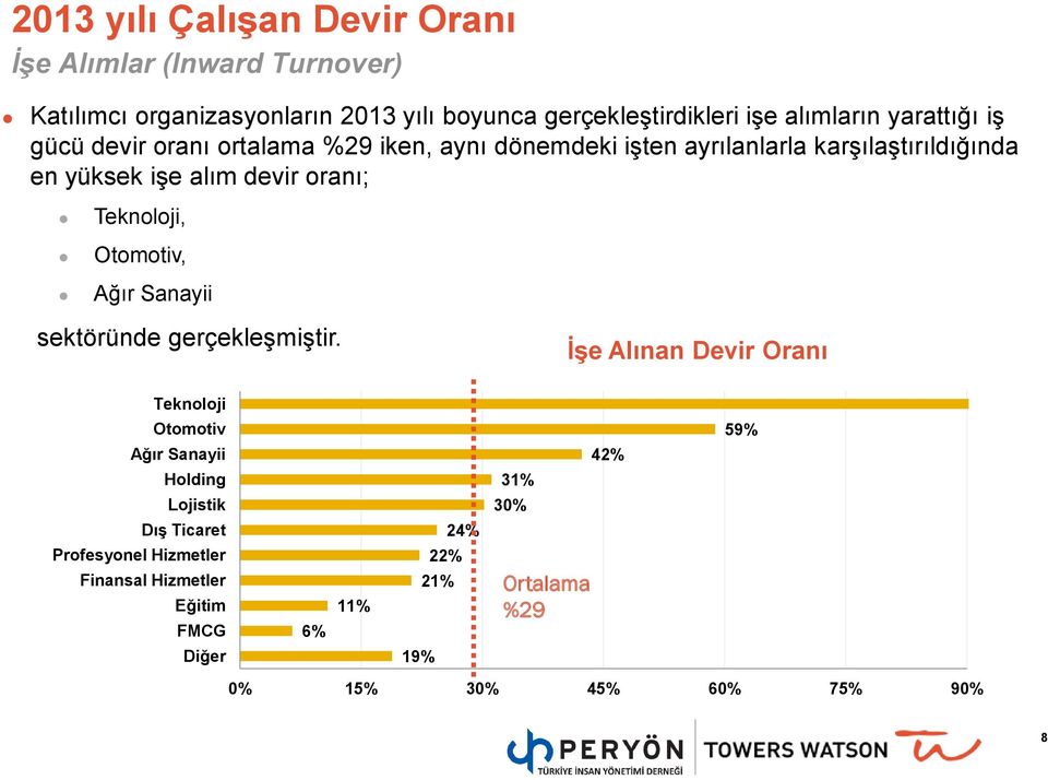 dönemdeki işten ayrılanlarla karşılaştırıldığında en yüksek işe alım devir oranı;,,