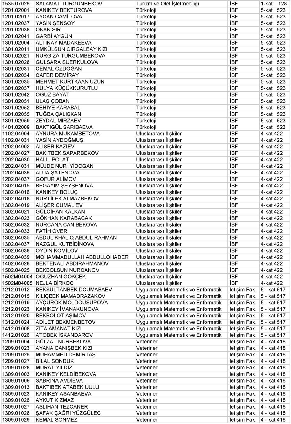 02011 UMKÜLSÜN CIRGALBAY KIZI Türkoloji İİBF 5-kat 523 1301.02021 NURGİZA TURGUMBEKOVA Türkoloji İİBF 5-kat 523 1301.02028 GULSARA SUERKULOVA Türkoloji İİBF 5-kat 523 1301.