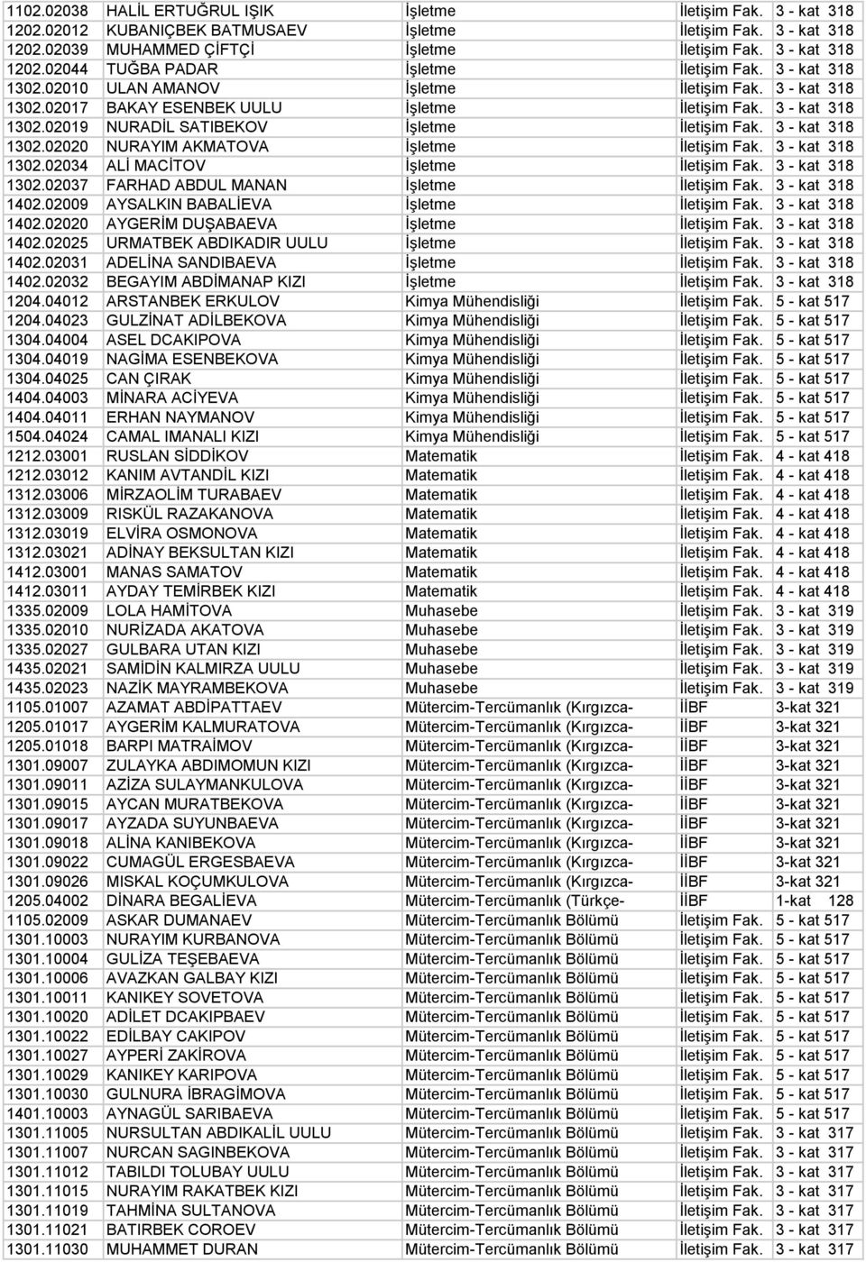 3 - kat 318 1302.02020 NURAYIM AKMATOVA İşletme İletişim Fak. 3 - kat 318 1302.02034 ALİ MACİTOV İşletme İletişim Fak. 3 - kat 318 1302.02037 FARHAD ABDUL MANAN İşletme İletişim Fak. 3 - kat 318 1402.