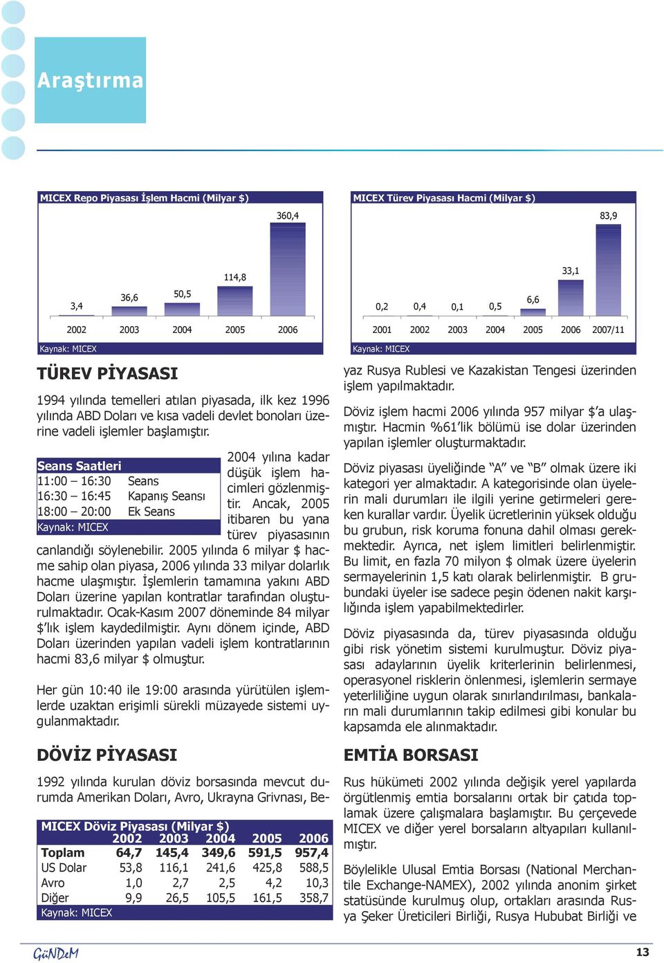 Seans Saatleri 11:00 16:30 Seans 16:30 16:45 Kapanış Seansı 18:00 20:00 Ek Seans Kaynak: MICEX 2004 yılına kadar düşük işlem hacimleri gözlenmiştir.