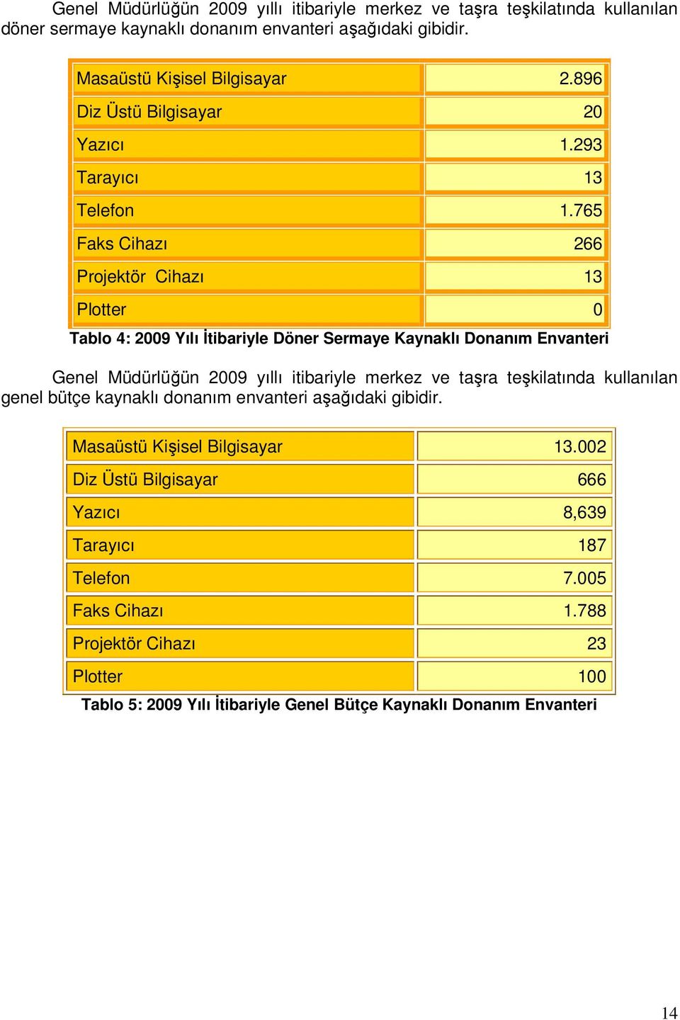 765 Faks Cihazı 266 Projektör Cihazı 13 Plotter 0 Tablo 4: 2009 Yılı İtibariyle Döner Sermaye Kaynaklı Donanım Envanteri Genel Müdürlüğün 2009 yıllı itibariyle merkez ve taşra