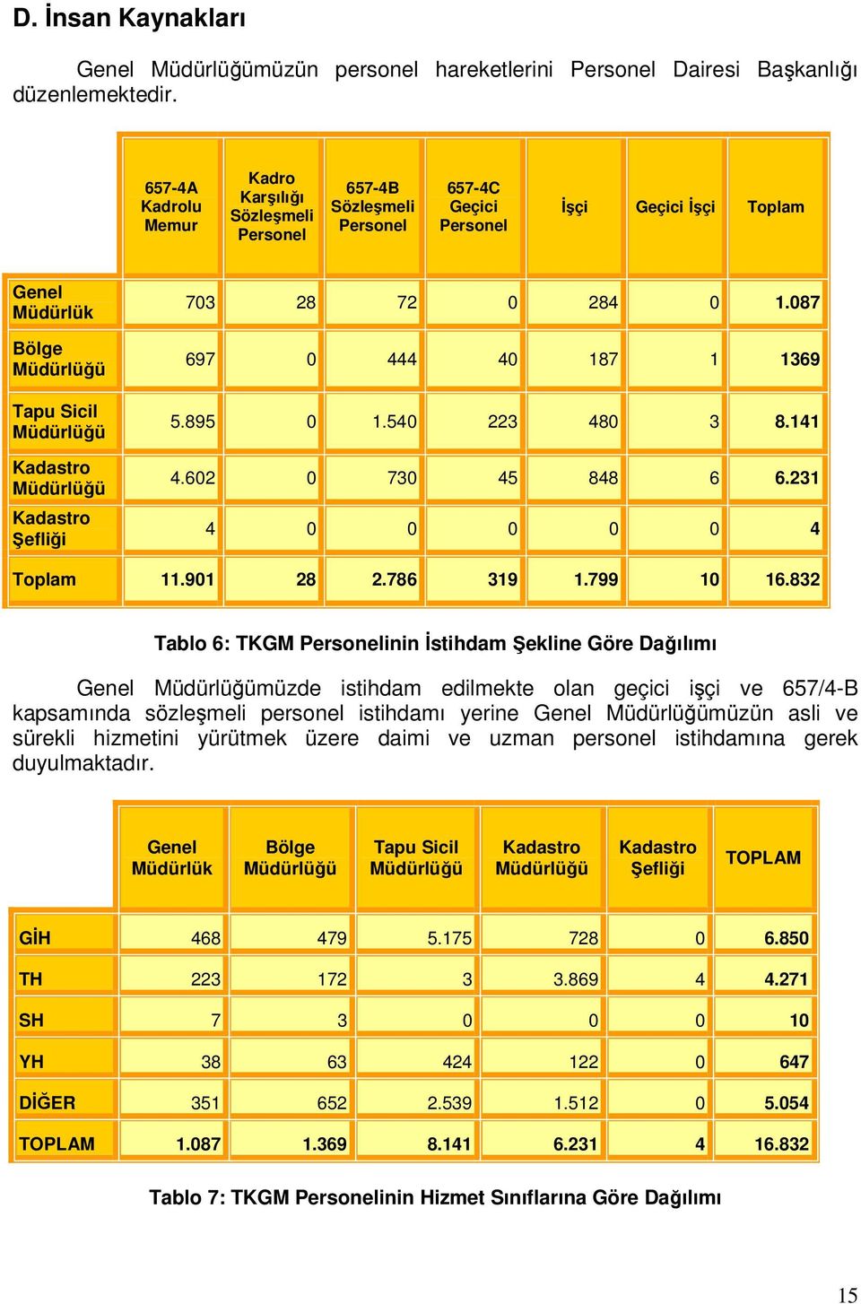 Müdürlüğü Kadastro Şefliği 703 28 72 0 284 0 1.087 697 0 444 40 187 1 1369 5.895 0 1.540 223 480 3 8.141 4.602 0 730 45 848 6 6.231 4 0 0 0 0 0 4 Toplam 11.901 28 2.786 319 1.799 10 16.