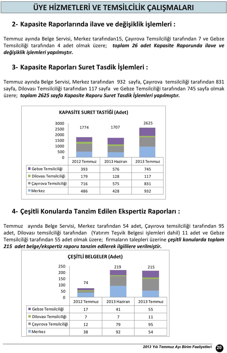 3- Kapasite Raporları Suret Tasdik İşlemleri : Temmuz ayında Belge Servisi, Merkez tarafından 932 sayfa, Çayırova temsilciliği tarafından 831 sayfa, Dilovası Temsilciliği tarafından 117 sayfa ve