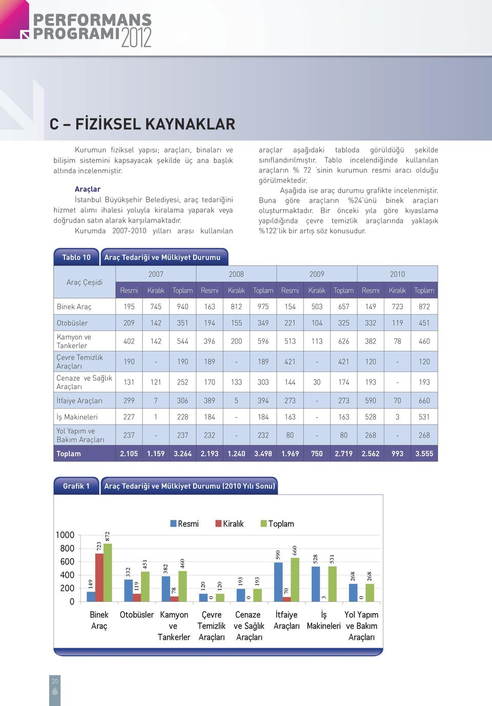 Kurumda 2007- yılları arası kullanılan araçlar aşağıdaki tabloda görüldüğü şekilde sınıflandırılmıştır. Tablo incelendiğinde kullanılan araçların % 72 sinin kurumun resmi aracı olduğu görülmektedir.