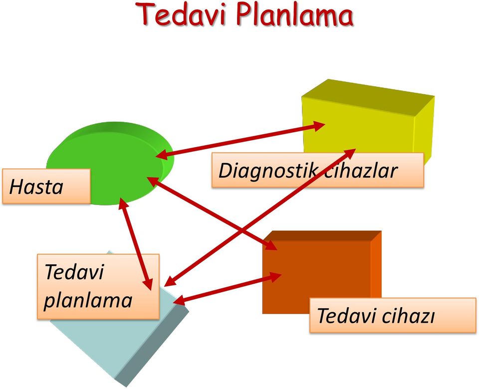 cihazlar Tedavi