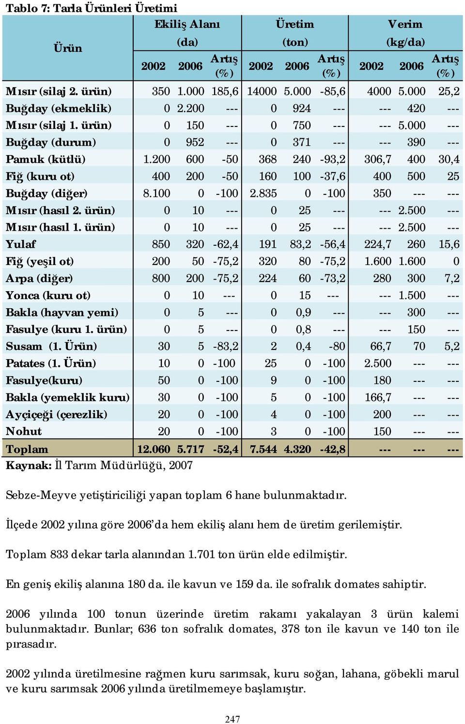 200 600-50 368 240-93,2 306,7 400 30,4 Fiğ (kuru ot) 400 200-50 160 100-37,6 400 500 25 Buğday (diğer) 8.100 0-100 2.835 0-100 350 --- --- Mısır (hasıl 2. ürün) 0 10 --- 0 25 --- --- 2.