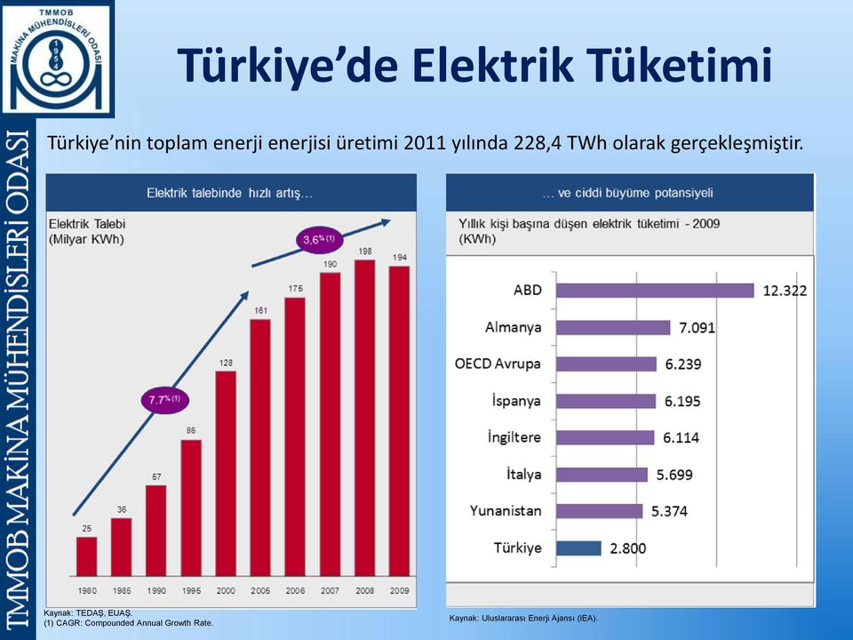 gerçekleşmiştir. Kaynak: TEDAŞ, EÜAŞ.