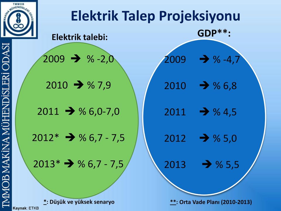 2009 % -4,7 2010 % 6,8 2011 % 4,5 2012 % 5,0 2013 % 5,5