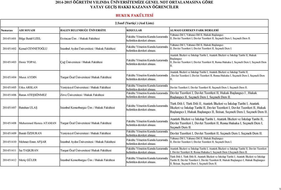ORTALAMASINA GÖRE YATAY GEÇİŞ HAKKI KAZANAN ÖĞRENCİLER HUKUK FAKÜLTESİ 2.
