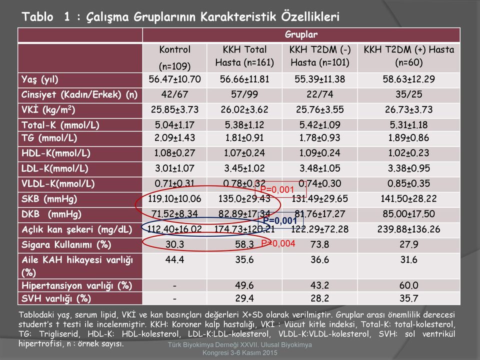 43 1.81±0.91 1.78±0.93 1.89±0.86 HDL-K(mmol/L) 1.08±0.27 1.07±0.24 1.09±0.24 1.02±0.23 LDL-K(mmol/L) 3.01±1.07 3.45±1.02 3.48±1.05 3.38±0.95 VLDL-K(mmol/L) 0.71±0.31 0.78±0.32 0.74±0.30 0.85±0.