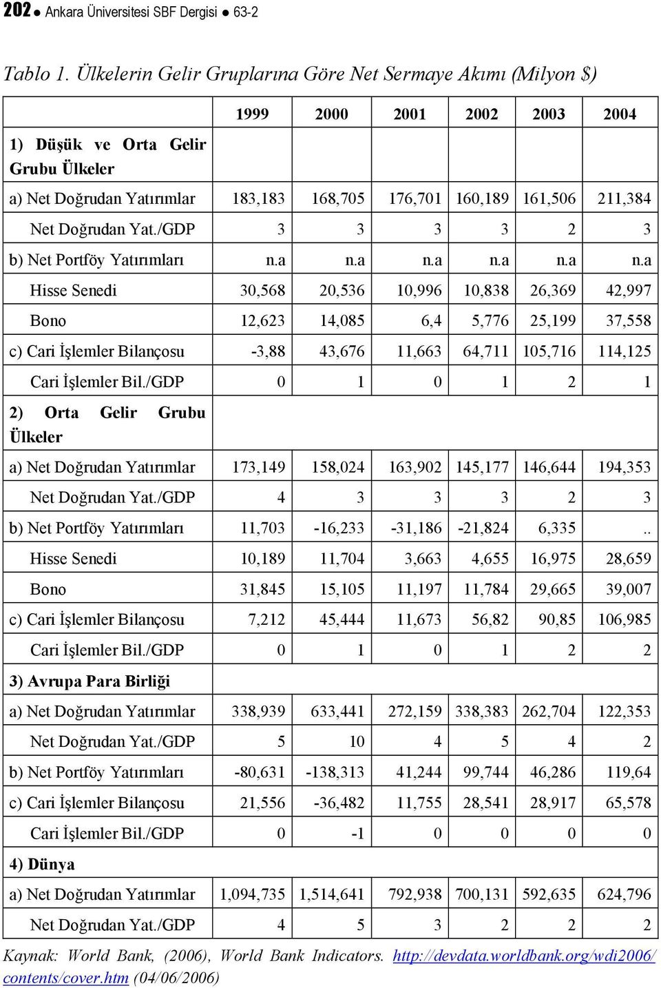 211,384 Net Doğrudan Yat./GDP 3 3 3 3 2 3 b) Net Portföy Yatırımları n.a n.