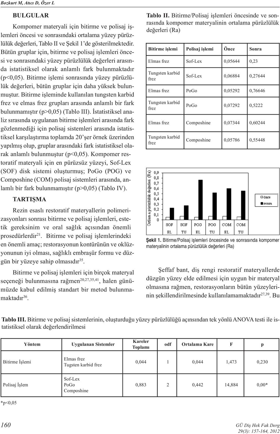 Bitirme işlemi sonrasında yüzey pürüzlülük değerleri, bütün gruplar için daha yüksek bulunmuştur.