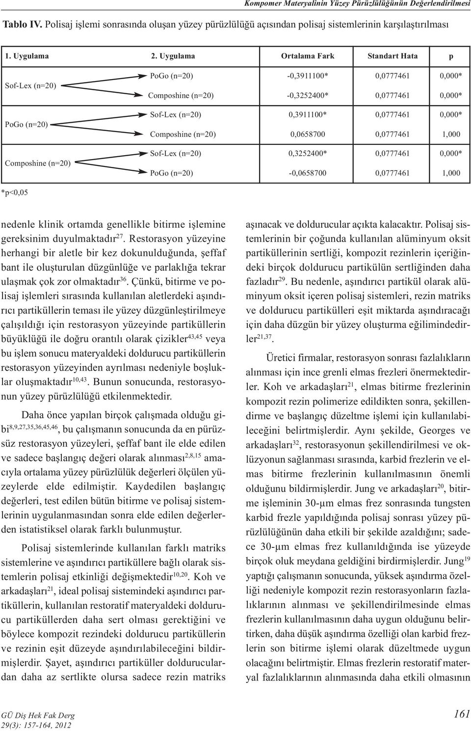 1,000 Composhine (n=20) Sof-Lex (n=20) PoGo (n=20) 0,3252400* -0,0658700 0,000* 1,000 *p<0,05 nedenle klinik ortamda genellikle bitirme işlemine gereksinim duyulmaktadır 27.