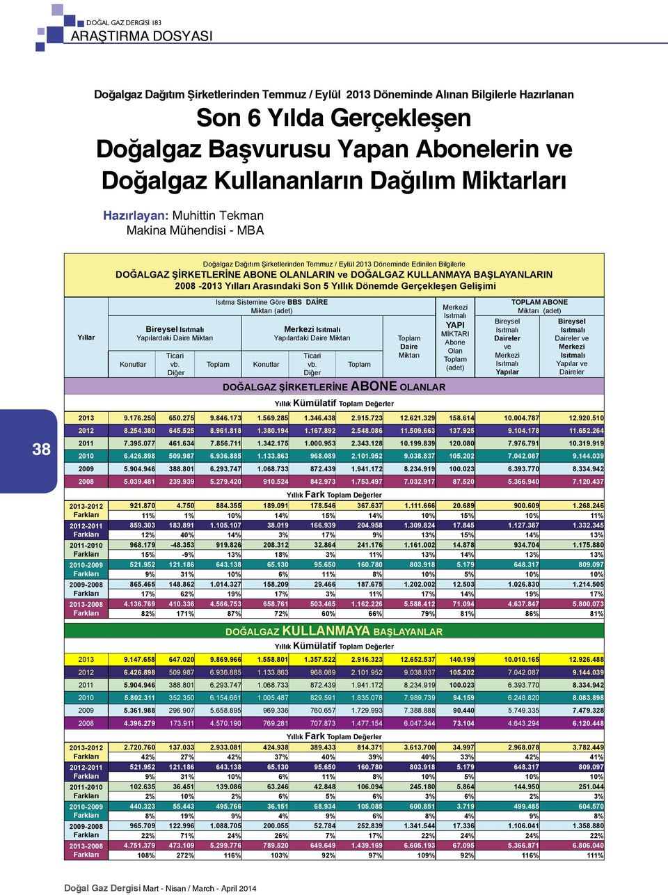 Yıllık Dönemde Gerçekleşen Gelişimi Yıllar daki Daire Miktarı Isıtma Sistemine Göre BBS DAİRE Miktarı daki Daire Miktarı Daire Miktarı DOĞALGAZ ŞİRKETLERİNE ABONE OLANLAR Yıllık Kümülatif Değerler