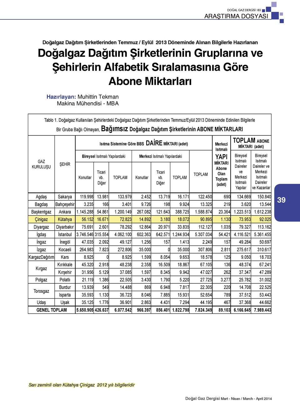 Kullanılan Şehirlerdeki Dağıtım Şirketlerinden Temmuz/Eylül 2013 Döneminde Edinilen Bilgilerle Bir Gruba Bağlı Olmayan, Bağımsız Dağıtım Şirketlerinin ABONE MİKTARLARI GAZ KURULUŞU Isıtma Sistemine