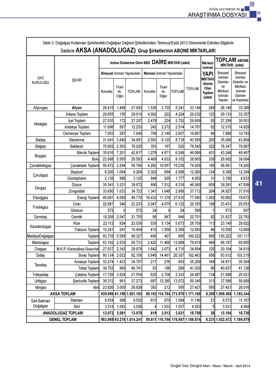 DAİRE daki daki ABONE Kazanlar Afyongaz Afyon 26.415 1.488 27.903 1.536 3.705 5.241 33.144 245 28.148 33.389 Aksagaz Adana 28.855 155 29.010 4.002 222 4.224 29.232 123 29.133 33.357 İçel 27.