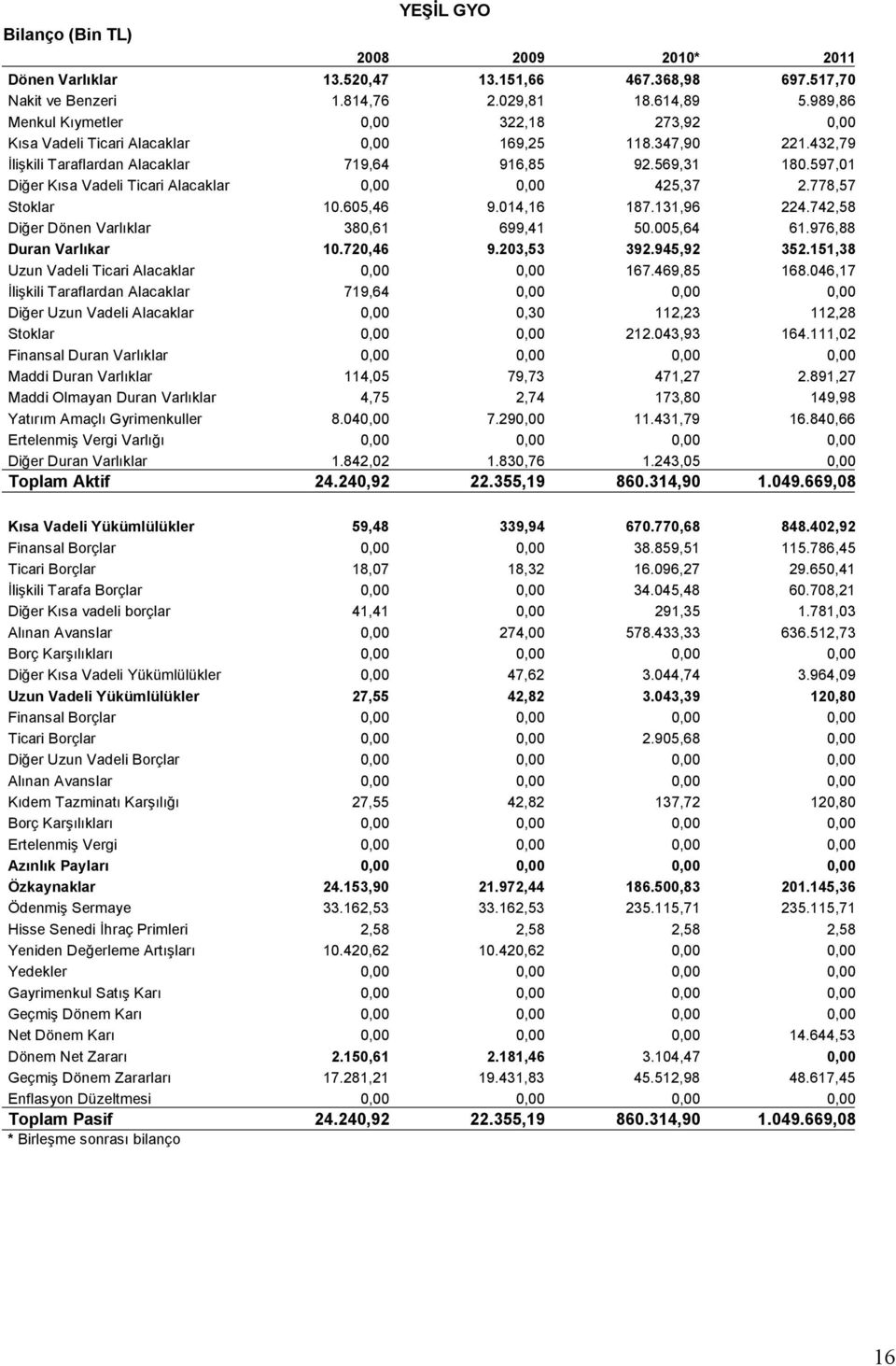 597,01 Diğer Kısa Vadeli Ticari Alacaklar 0,00 0,00 425,37 2.778,57 Stoklar 10.605,46 9.014,16 187.131,96 224.742,58 Diğer Dönen Varlıklar 380,61 699,41 50.005,64 61.976,88 Duran Varlıkar 10.720,46 9.