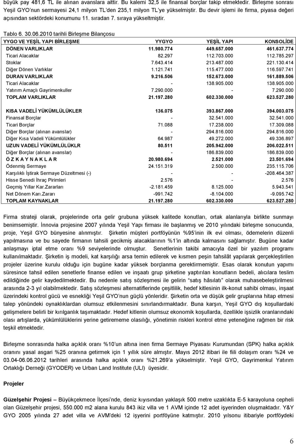 2010 tarihli Birleşme Bilançosu YYGO VE YEŞİL YAPI BİRLEŞME YYGYO YEŞİL YAPI KONSOLİDE DÖNEN VARLIKLAR 11.980.774 449.657.000 461.637.774 Ticari Alacaklar 82.297 112.703.000 112.785.297 Stoklar 7.643.