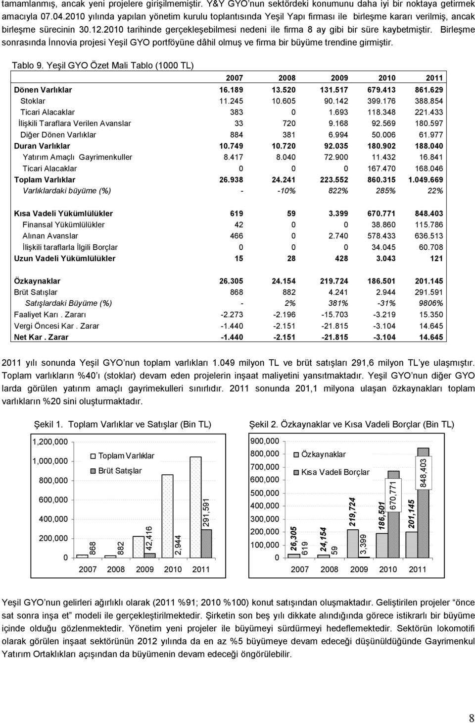 2010 tarihinde gerçekleşebilmesi nedeni ile firma 8 ay gibi bir süre kaybetmiştir. Birleşme sonrasında İnnovia projesi Yeşil GYO portföyüne dâhil olmuş ve firma bir büyüme trendine girmiştir. Tablo 9.