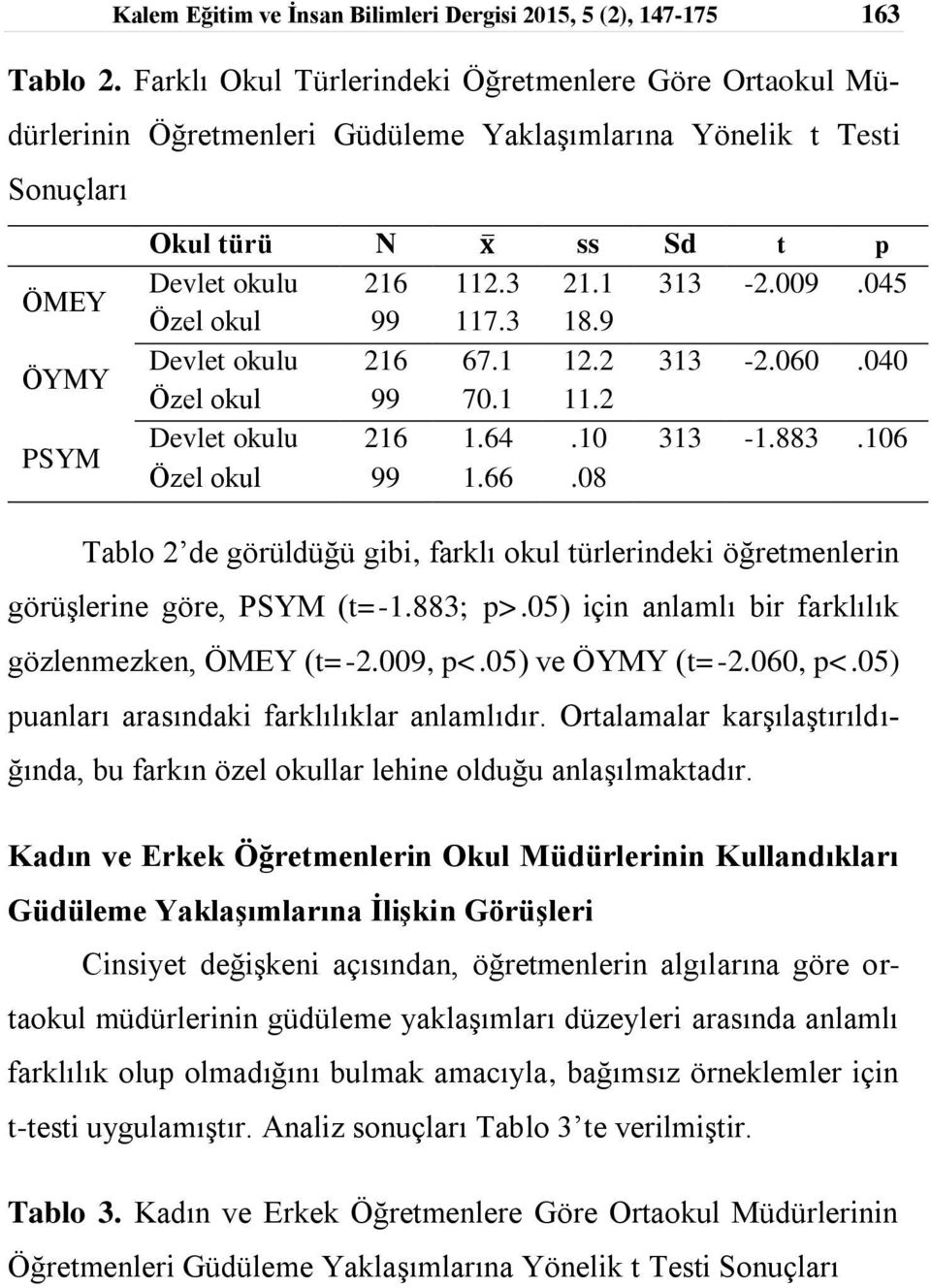 1 313-2.009.045 Özel okul 99 117.3 18.9 Devlet okulu 216 67.1 12.2 313-2.060.040 Özel okul 99 70.1 11.2 Devlet okulu 216 1.64.10 313-1.883.106 Özel okul 99 1.66.