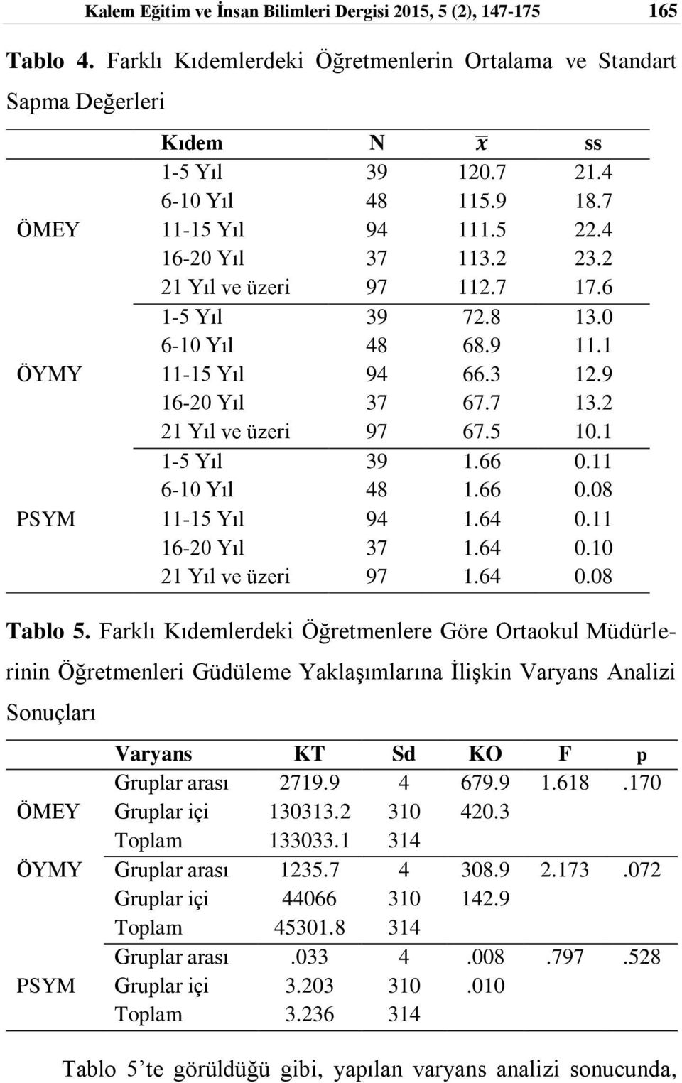 2 21 Yıl ve üzeri 97 67.5 10.1 1-5 Yıl 39 1.66 0.11 6-10 Yıl 48 1.66 0.08 11-15 Yıl 94 1.64 0.11 16-20 Yıl 37 1.64 0.10 21 Yıl ve üzeri 97 1.64 0.08 Tablo 5.