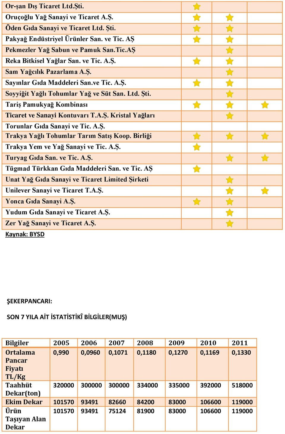 A.ġ. Trakya Yağlı Tohumlar Tarım SatıĢ Koop. Birliği Trakya Yem ve Yağ Sanayi ve Tic. A.ġ. Turyag Gıda San. ve Tic. A.ġ. Tügmad Türkkan Gıda Maddeleri San. ve Tic. Aġ Unat Yağ Gıda Sanayi ve Ticaret Limited ġirketi Unilever Sanayi ve Ticaret T.