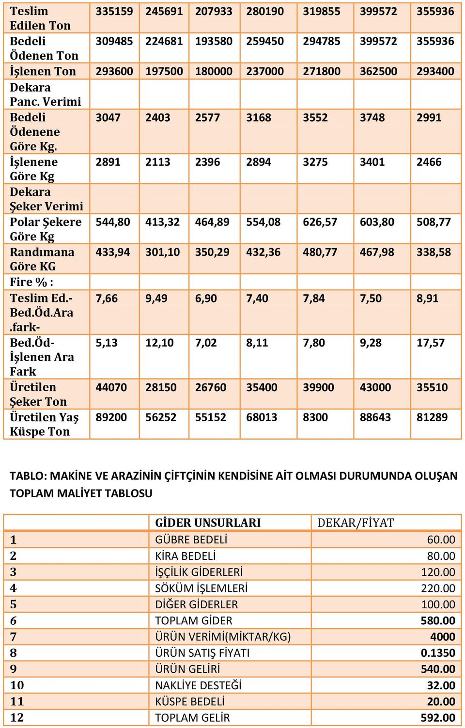 İşlenene 2891 2113 2396 2894 3275 3401 2466 Göre Kg Dekara Şeker Verimi Polar Şekere 544,80 413,32 464,89 554,08 626,57 603,80 508,77 Göre Kg Randımana 433,94 301,10 350,29 432,36 480,77 467,98